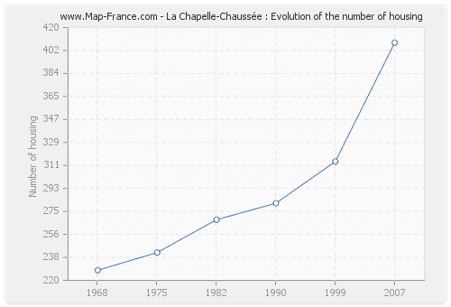 La Chapelle-Chaussée : Evolution of the number of housing